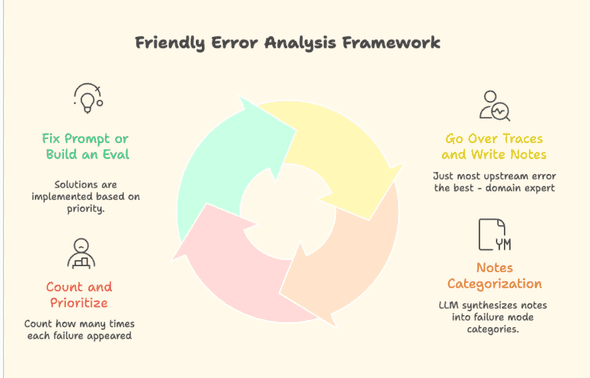 Friendly Error Analysis Framework